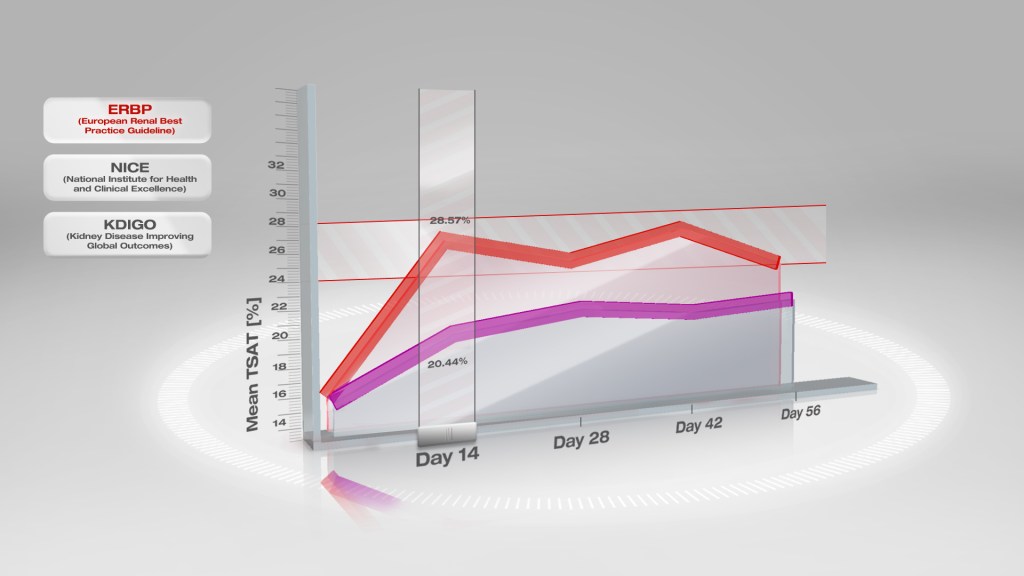 Medikament -Studien Graph für einen Pharmakonzern –&nbsp;Layout